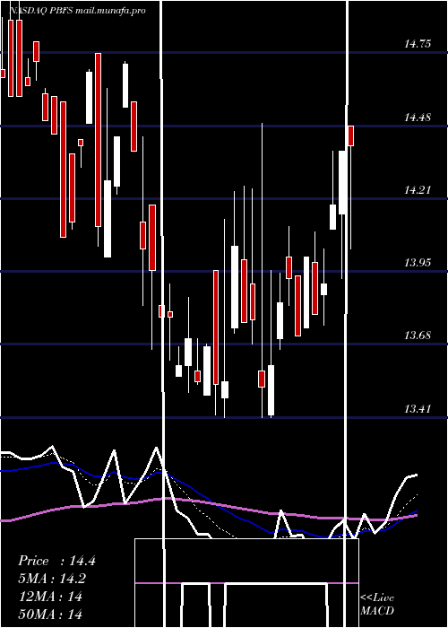  Daily chart PioneerBancorp