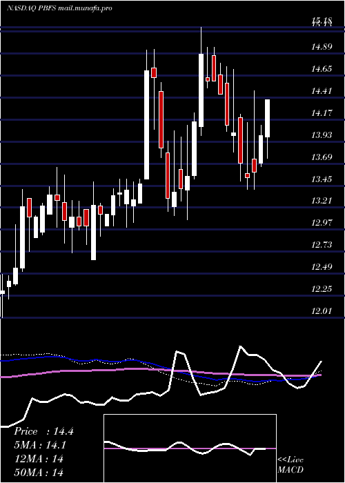  weekly chart PioneerBancorp