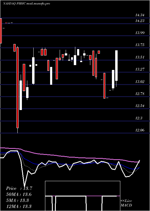  Daily chart PathfinderBancorp