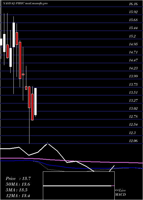  monthly chart PathfinderBancorp
