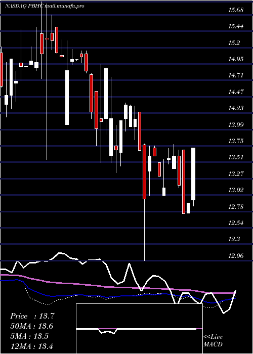  weekly chart PathfinderBancorp