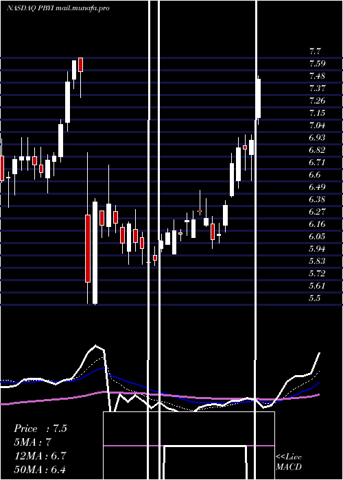  Daily chart PumaBiotechnology