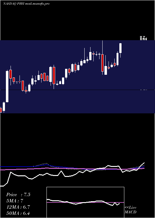 weekly chart PumaBiotechnology