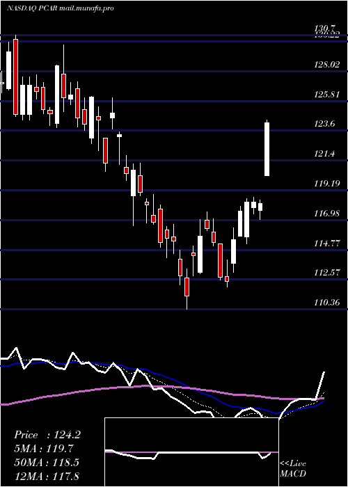  Daily chart PaccarInc