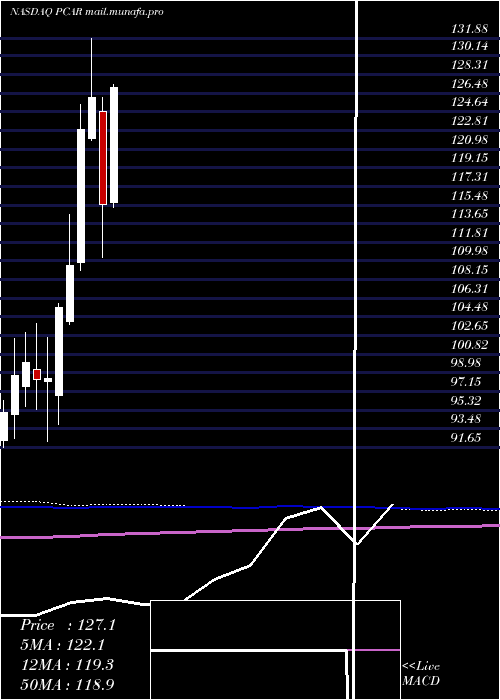  monthly chart PaccarInc