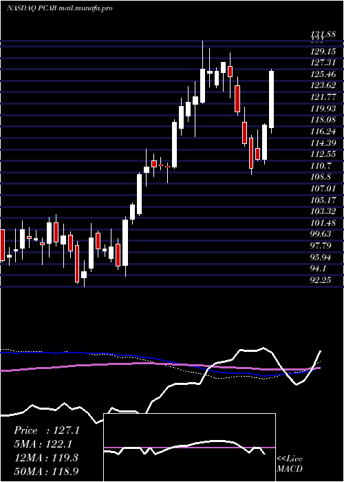  weekly chart PaccarInc