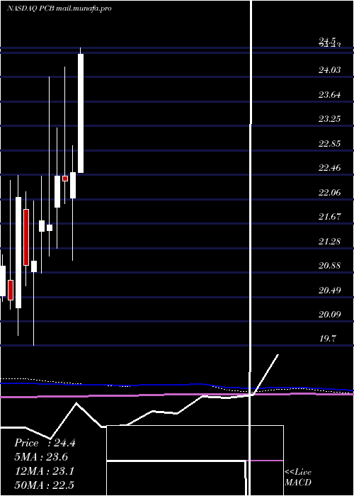  monthly chart PacificCity
