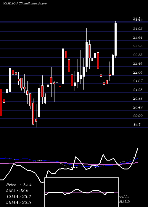  weekly chart PacificCity