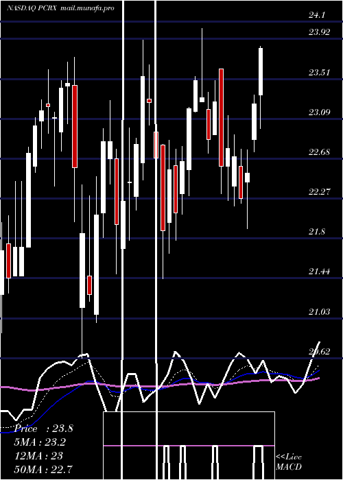  Daily chart PaciraPharmaceuticals