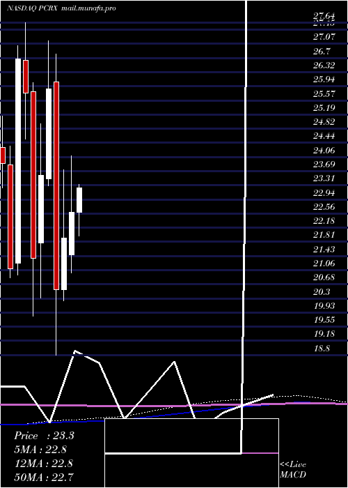  monthly chart PaciraPharmaceuticals