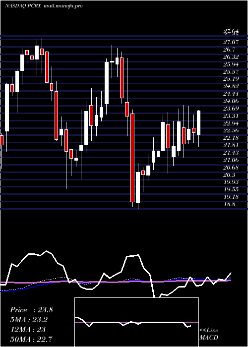  weekly chart PaciraPharmaceuticals