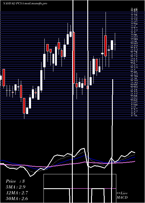  Daily chart ProcessaPharmaceuticals