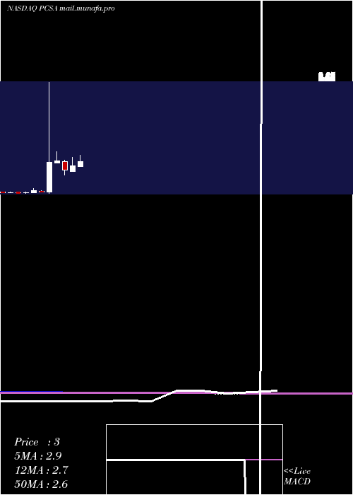  monthly chart ProcessaPharmaceuticals