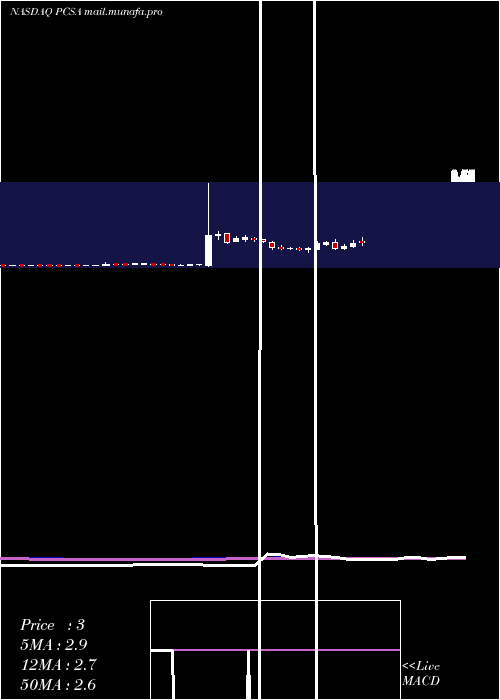  weekly chart ProcessaPharmaceuticals