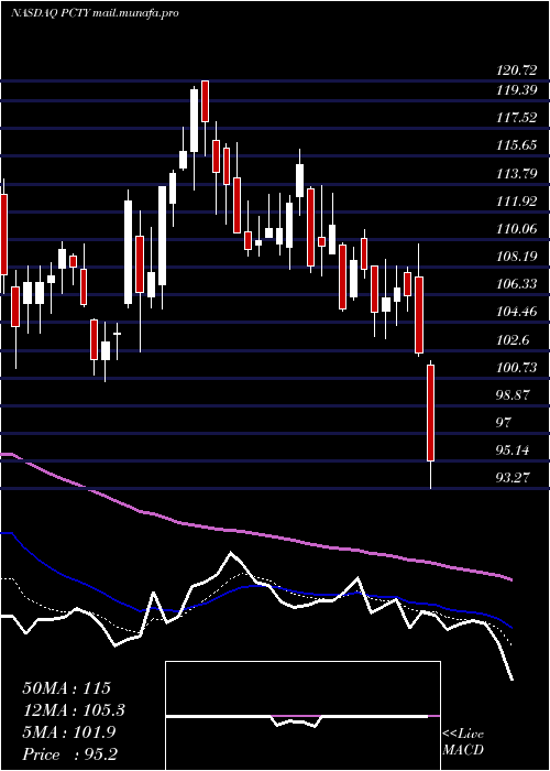  Daily chart PaylocityHolding