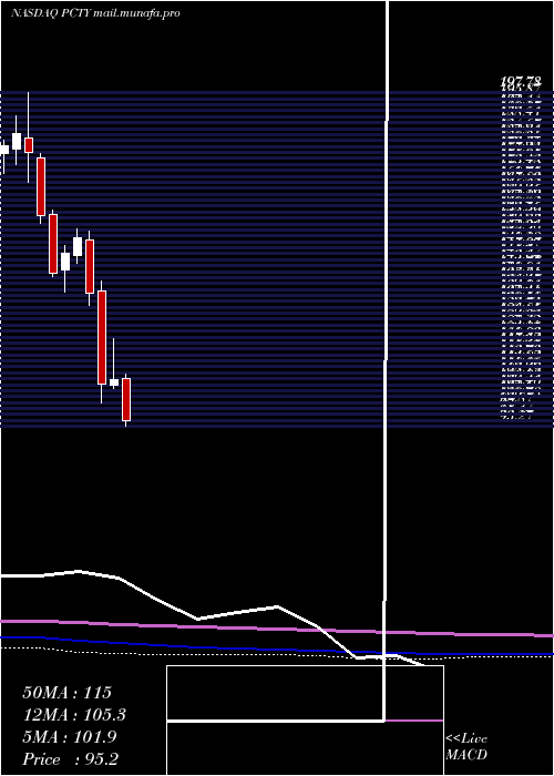  monthly chart PaylocityHolding