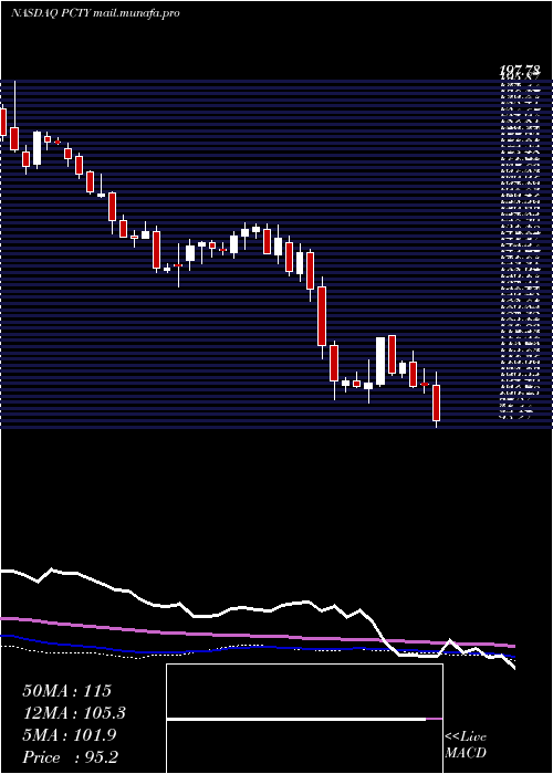  weekly chart PaylocityHolding