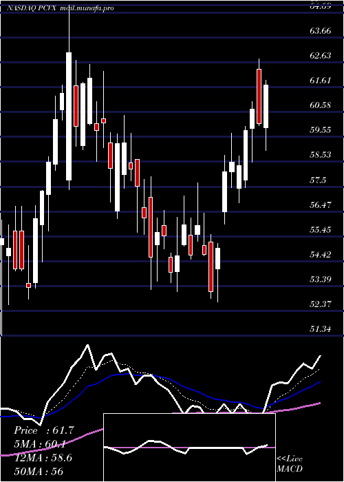  Daily chart VaxcyteInc