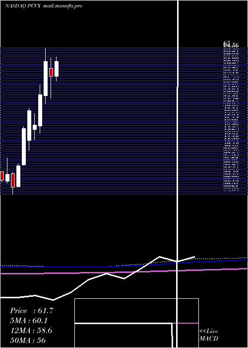  monthly chart VaxcyteInc
