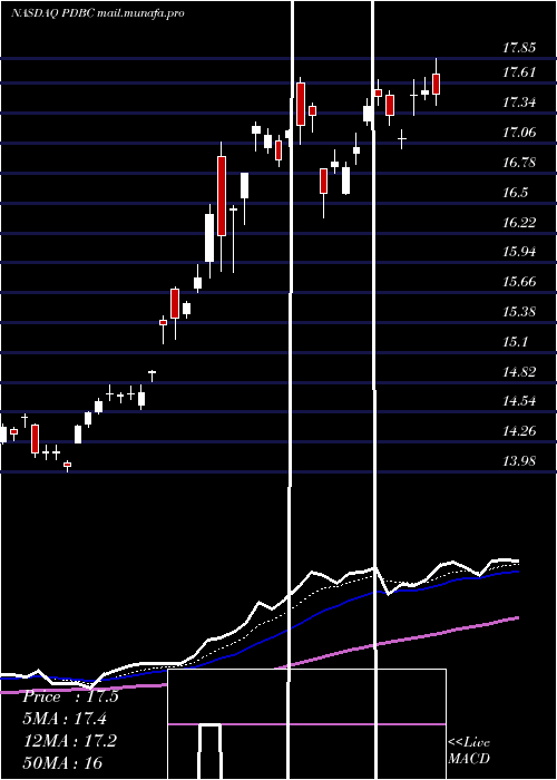  Daily chart InvescoOptimum