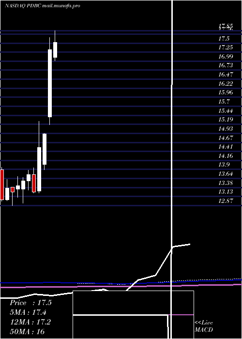  monthly chart InvescoOptimum