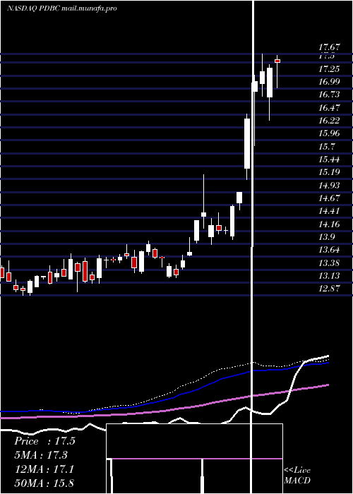  weekly chart InvescoOptimum