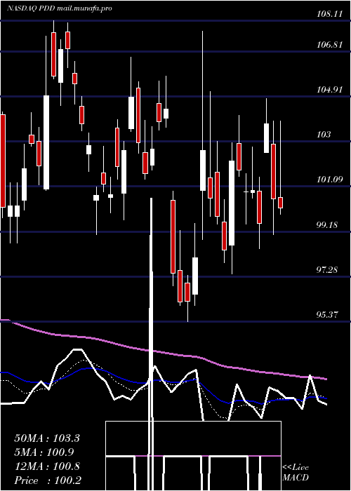  Daily chart PinduoduoInc