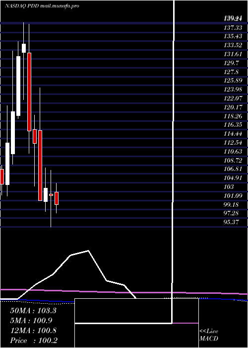  monthly chart PinduoduoInc
