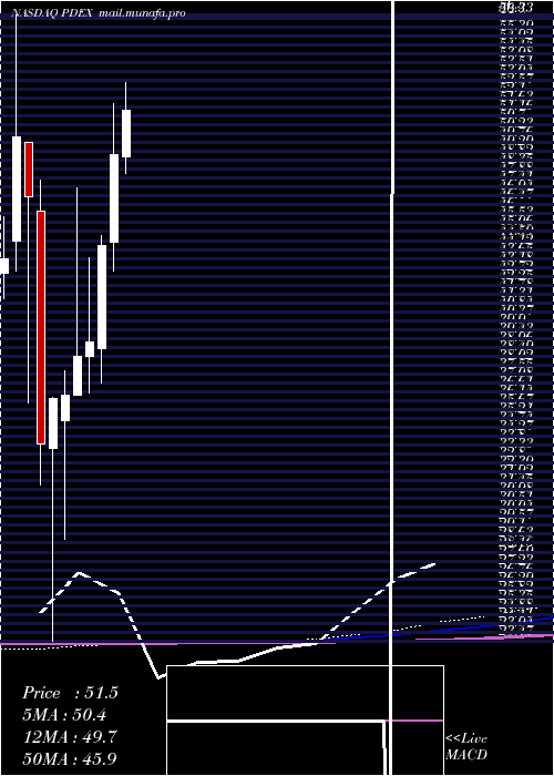  monthly chart ProDex