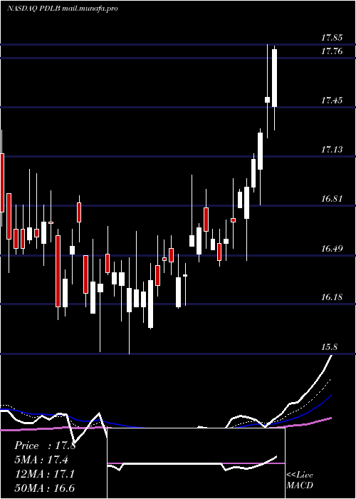  Daily chart PdlCommunity