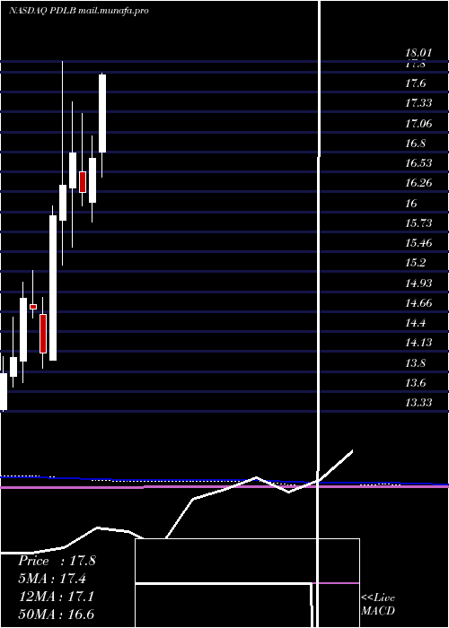  monthly chart PdlCommunity