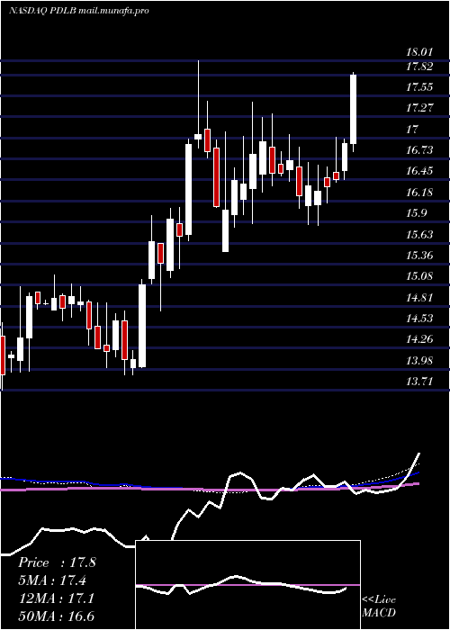  weekly chart PdlCommunity