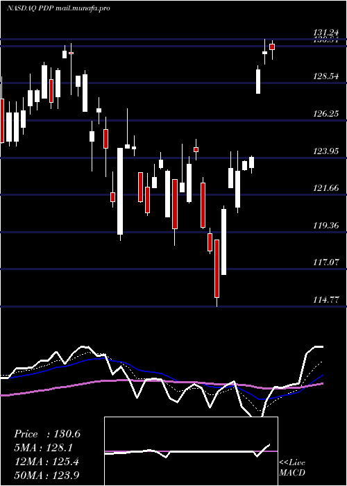  Daily chart InvescoDwa