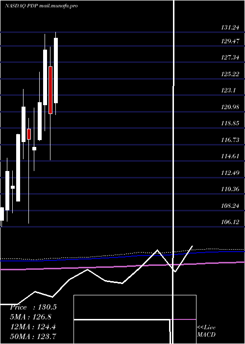  monthly chart InvescoDwa