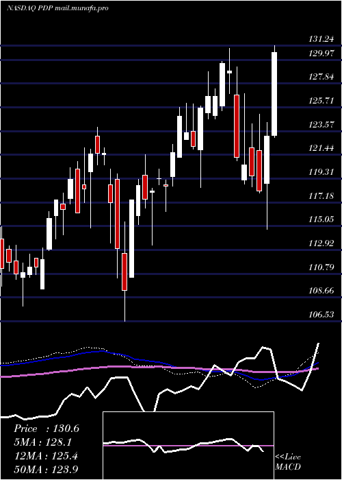  weekly chart InvescoDwa