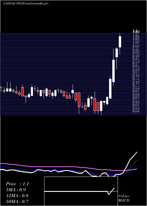  Daily chart PdsBiotechnology