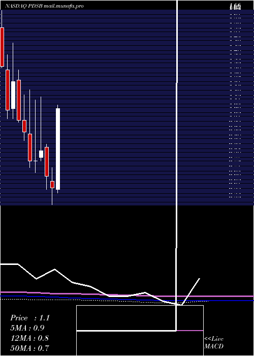  monthly chart PdsBiotechnology