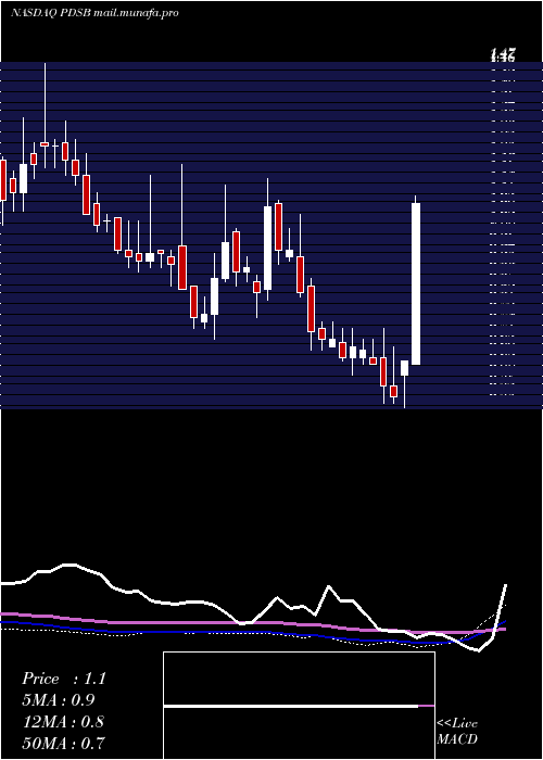  weekly chart PdsBiotechnology