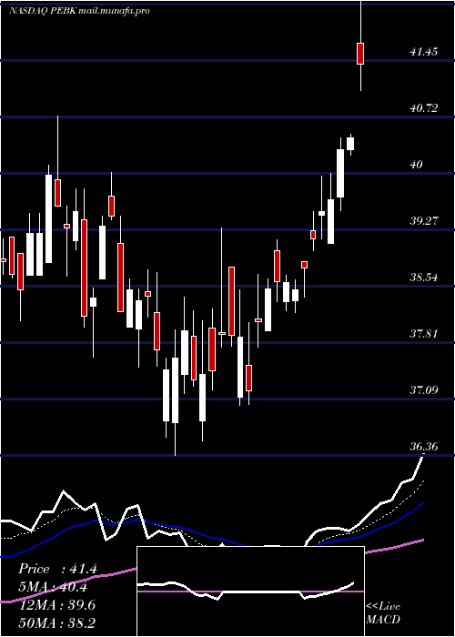  Daily chart PeoplesBancorp