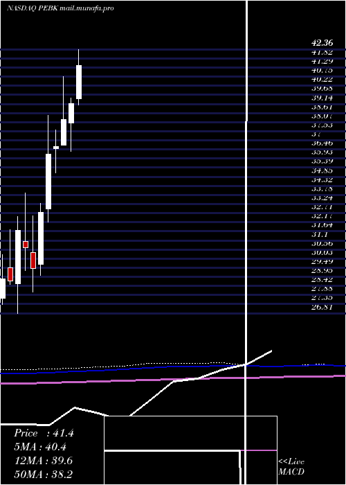 monthly chart PeoplesBancorp