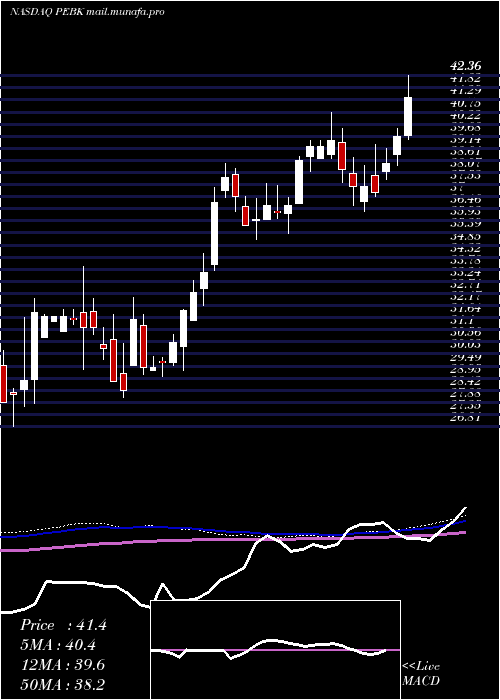  weekly chart PeoplesBancorp