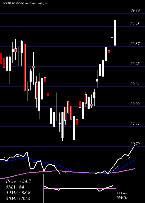  Daily chart PeoplesBancorp