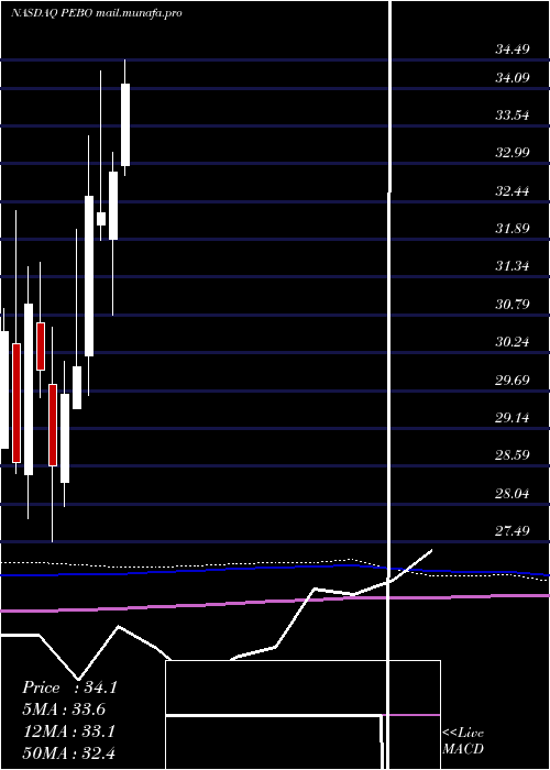  monthly chart PeoplesBancorp