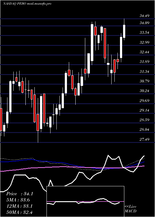  weekly chart PeoplesBancorp