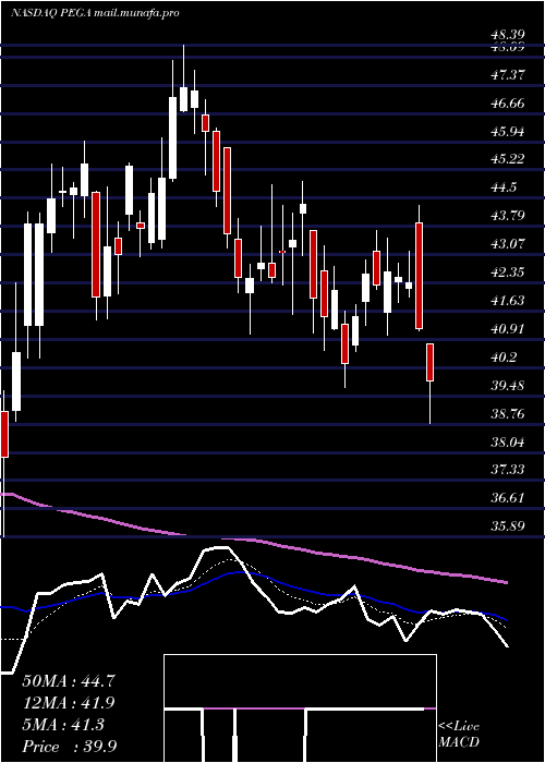  Daily chart PegasystemsInc