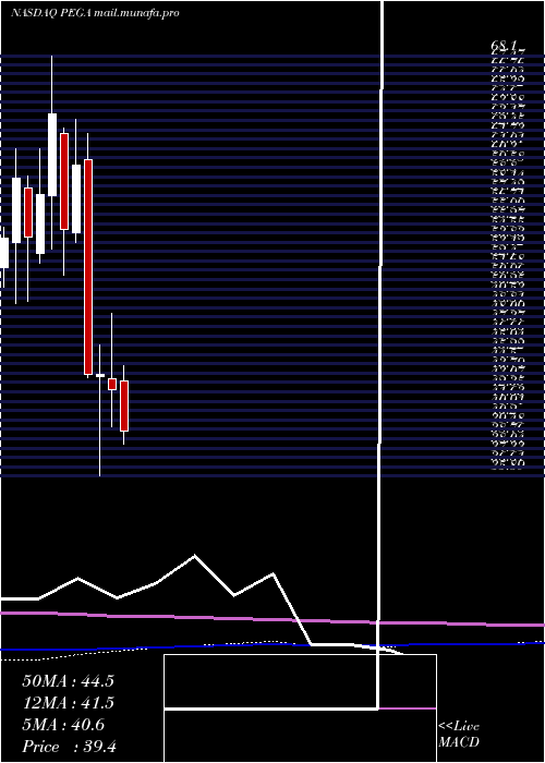  monthly chart PegasystemsInc