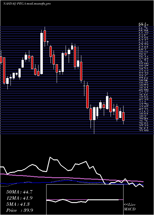  weekly chart PegasystemsInc