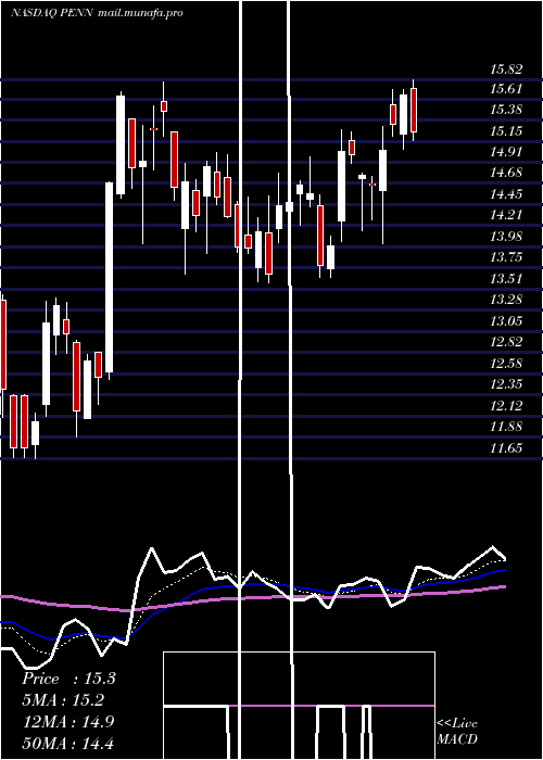  Daily chart PennNational