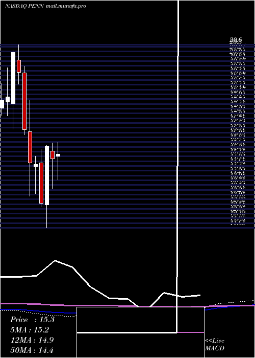 monthly chart PennNational