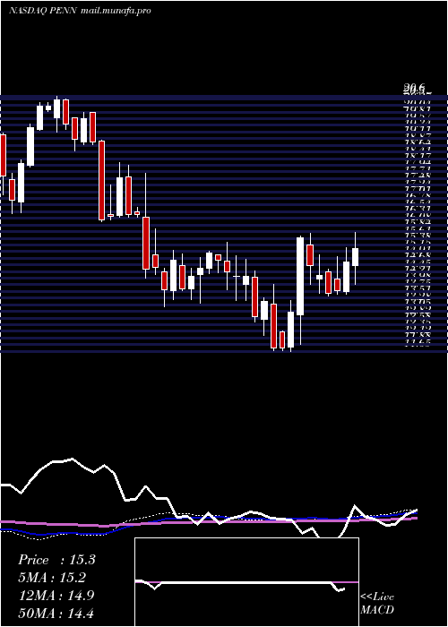  weekly chart PennNational